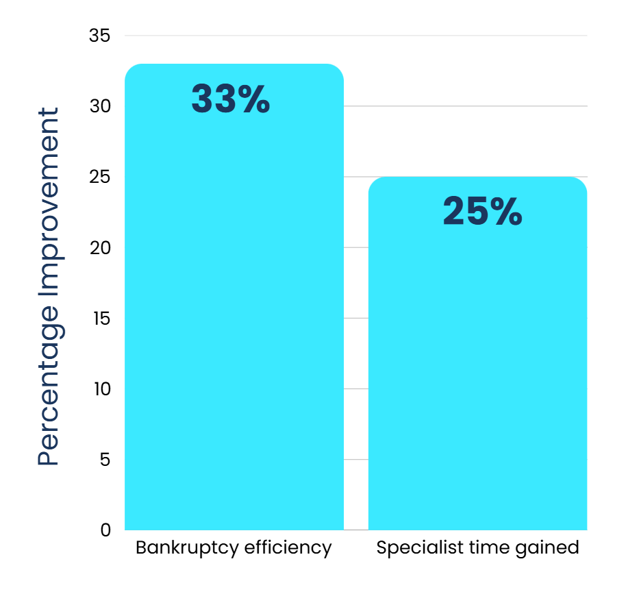 Percentage Improvement